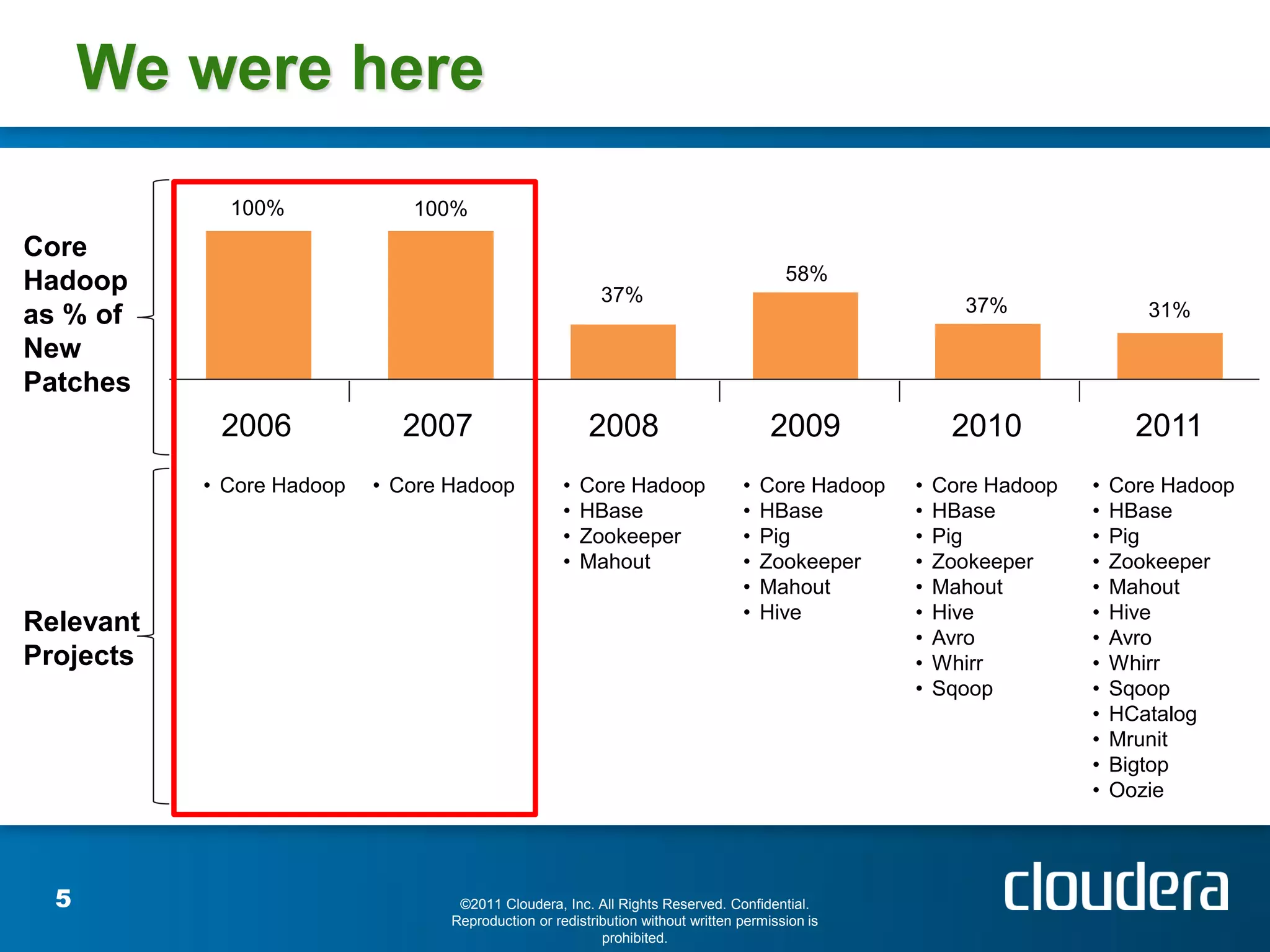 We were here
             100%             100%
Core
Hadoop                                                                                  58%
                                                          37%                                            37%                31%
as % of
New
Patches
            2006             2007                       2008                          2009              2010               2011
           • Core Hadoop   • Core Hadoop            •   Core Hadoop              •   Core Hadoop   •   Core Hadoop   •   Core Hadoop
                                                    •   HBase                    •   HBase         •   HBase         •   HBase
                                                    •   Zookeeper                •   Pig           •   Pig           •   Pig
                                                    •   Mahout                   •   Zookeeper     •   Zookeeper     •   Zookeeper
                                                                                 •   Mahout        •   Mahout        •   Mahout
                                                                                 •   Hive          •   Hive          •   Hive
Relevant                                                                                           •   Avro          •   Avro
Projects                                                                                           •   Whirr         •   Whirr
                                                                                                   •   Sqoop         •   Sqoop
                                                                                                                     •   HCatalog
                                                                                                                     •   Mrunit
                                                                                                                     •   Bigtop
                                                                                                                     •   Oozie




  5                                ©2011 Cloudera, Inc. All Rights Reserved. Confidential.
                                  Reproduction or redistribution without written permission is
                                                          prohibited.
 