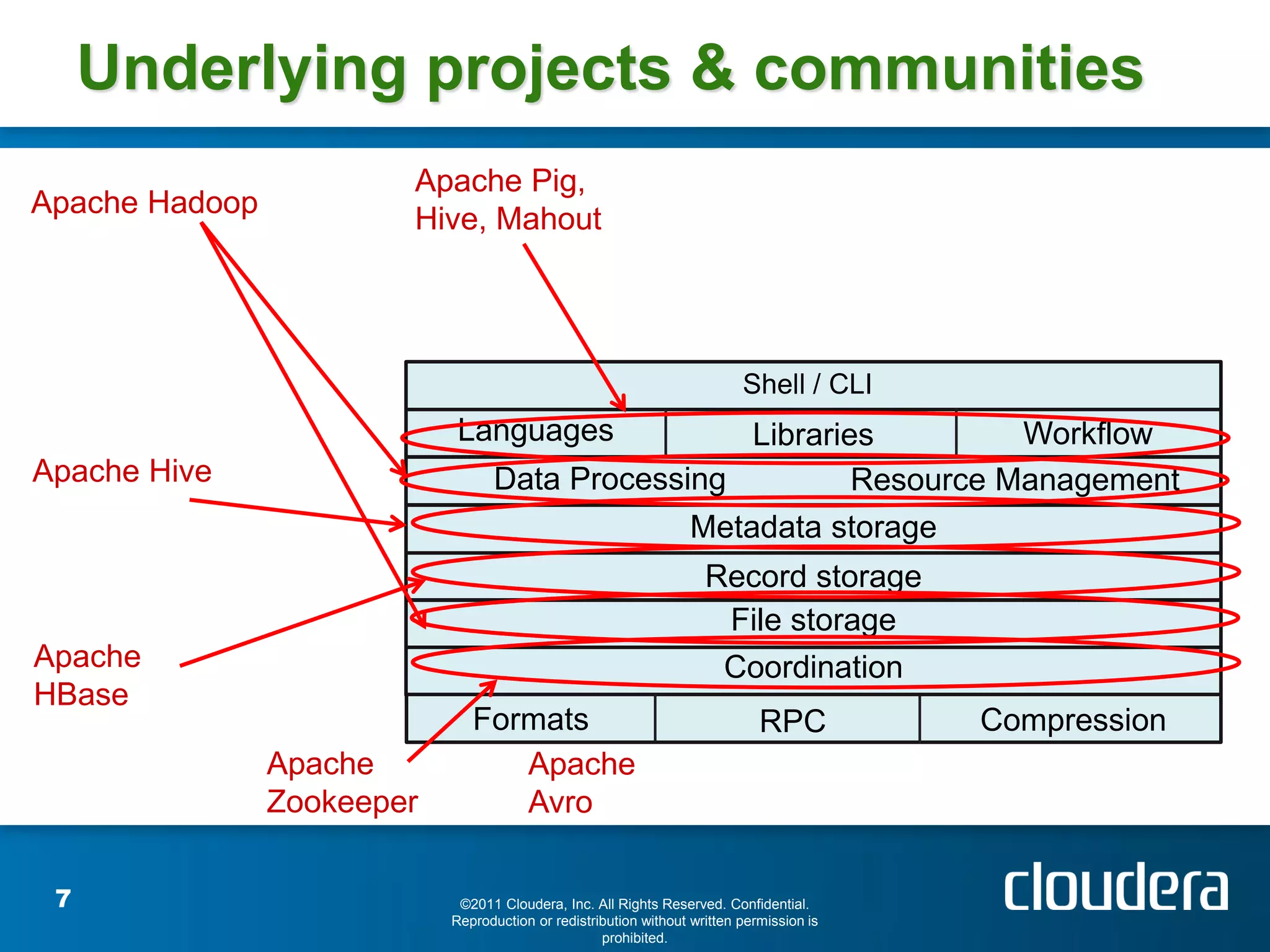 Underlying projects & communities
                        Apache Pig,
Apache Hadoop
                        Hive, Mahout




                                                                           Shell / CLI
                             Languages             Libraries         Workflow
Apache Hive                       Data Processing          Resource Management
                                               Metadata storage
                                                                     Record storage
                                                                      File storage
Apache                                                                Coordination
HBase
                               Formats                                        RPC          Compression
                Apache            Apache
                Zookeeper         Avro

 7                           ©2011 Cloudera, Inc. All Rights Reserved. Confidential.
                            Reproduction or redistribution without written permission is
                                                    prohibited.
 