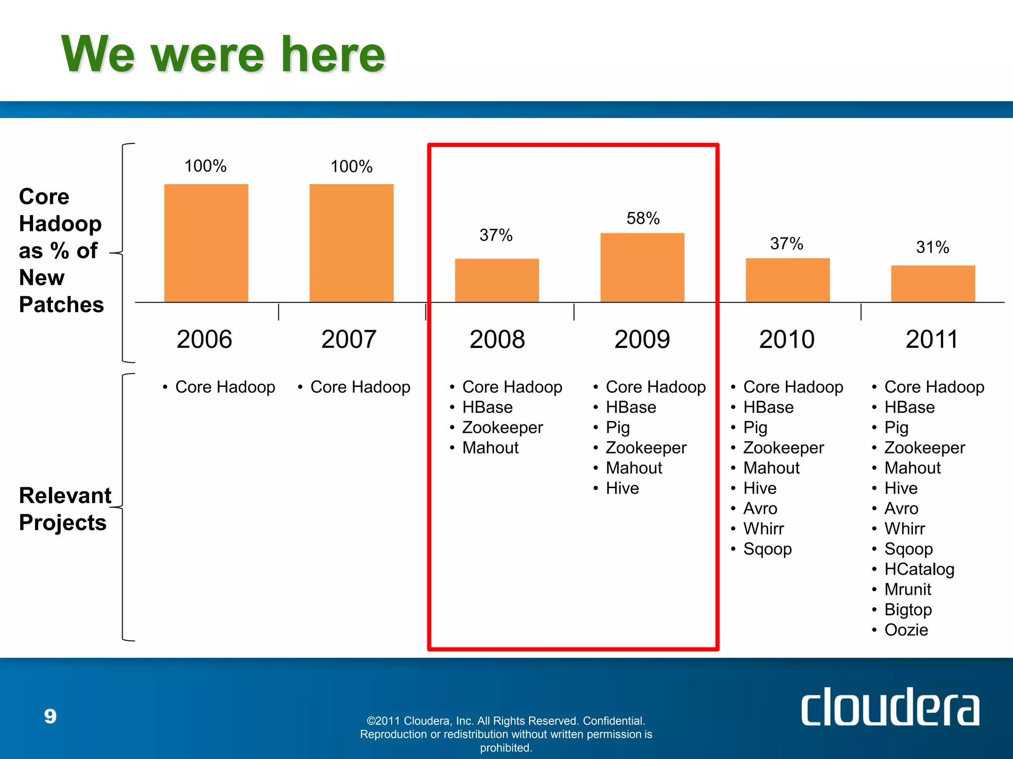 We were here
             100%             100%
Core
Hadoop                                                                                  58%
                                                          37%                                            37%                31%
as % of
New
Patches
            2006             2007                       2008                          2009              2010               2011
           • Core Hadoop   • Core Hadoop            •   Core Hadoop              •   Core Hadoop   •   Core Hadoop   •   Core Hadoop
                                                    •   HBase                    •   HBase         •   HBase         •   HBase
                                                    •   Zookeeper                •   Pig           •   Pig           •   Pig
                                                    •   Mahout                   •   Zookeeper     •   Zookeeper     •   Zookeeper
                                                                                 •   Mahout        •   Mahout        •   Mahout
                                                                                 •   Hive          •   Hive          •   Hive
Relevant                                                                                           •   Avro          •   Avro
Projects                                                                                           •   Whirr         •   Whirr
                                                                                                   •   Sqoop         •   Sqoop
                                                                                                                     •   HCatalog
                                                                                                                     •   Mrunit
                                                                                                                     •   Bigtop
                                                                                                                     •   Oozie




  9                                ©2011 Cloudera, Inc. All Rights Reserved. Confidential.
                                  Reproduction or redistribution without written permission is
                                                          prohibited.
 