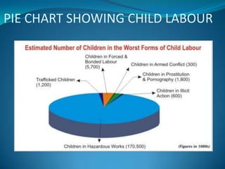 PIE CHART SHOWING CHILD LABOUR
 