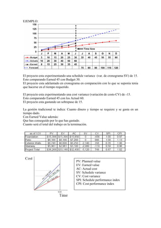 EJEMPLO:
El proyecto esta experimentando una schedule variance (var. de cronograma SV) de 15.
Esto comparando Earned 45 con Budget 30.
El proyecto esta adelantado en cronograma en comparación con lo que se suponía tenia
que hacerse en el tiempo requerido.
El proyecto esta experimentando una cost variance (variación de costo CV) de -15.
Esto comparando Earned 45 con los Actual 60.
El proyecto esta gastando un sobrepase de 15.
La gestión tradicional te indica: Cuanto dinero y tiempo se requiere y se gasta en un
tiempo dado.
Con Earned Value además:
Que has conseguido por lo que has gastado.
Cuanto será el total del trabajo en la terminación.
PV: Planned value
EV: Earned value
AC: Actual cost
SV: Schedule variance
CV: Cost variance
SPI: Schedule performance index
CPI: Cost performance index
 