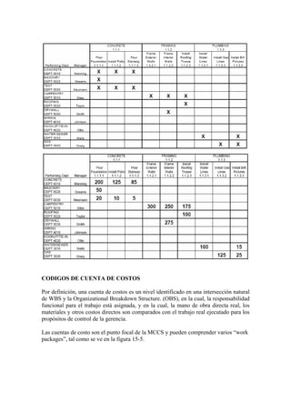 CODIGOS DE CUENTA DE COSTOS
Por definición, una cuenta de costos es un nivel identificado en una intersección natural
de WBS y la Organizational Breakdown Structure. (OBS), en la cual, la responsabilidad
funcional para el trabajo está asignada, y en la cual, la mano de obra directa real, los
materiales y otros costos directos son comparados con el trabajo real ejecutado para los
propósitos de control de la gerencia.
Las cuentas de costo son el punto focal de la MCCS y pueden comprender varios “work
packages”, tal como se ve en la figura 15-5.
 