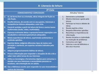 15
A- Literacia da leitura
2º Ciclo
CONHECIMENTOS/ CAPACIDADES Atitudes/ Valores
1) Lê, de forma livre ou orientada, obras integrais de ficção ou
não ficção.
2) Escolhe leituras, de acordo com os seus gostos, interesses e
competências leitoras adequadas a este ciclo.
3) Constrói sentidos a partir da leitura de livros e outros textos
multimodais (áudio, vídeo, multimédia).
4) Expressa oralmente ideias e apresenta breves exposições com
vocabulário e estruturas gramaticais adequados.
5) Relata experiências de leitura, exprimindo sentimentos e
emitindo opiniões.
6) Exprime ideias redigindo diferentes tipos de textos com
correção e coerência, em suportes variados indicados pelo
professor.
7) Adquire progressivamente hábitos de leitura.
8) Procura informação para responder a situações do dia a dia e
saber mais sobre temas do seu interesse.
9) Utiliza as tecnologias e ferramentas digitais para comunicar e
atender aos seus interesses e necessidades pessoais ou
escolares, sob orientação de um adulto.
10) Usa a biblioteca escolar para responder às suas necessidades e
centros de interesse.
1. Demonstra curiosidade
2. Mostra interesse e gosto pela
leitura
3. Participa na troca e debate de
ideias
4. Revele espírito crítico
5. Respeita diferentes opiniões
6. Reconhece a importância da
informação
7. Revela iniciativa e criatividade
na resolução de problemas
8. Comunica com rigor
9. Valoriza o uso da biblioteca e
dos seus recursos
 