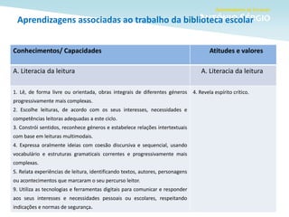 Aprendizagens associadas ao trabalho da biblioteca escolar
Conhecimentos/ Capacidades Atitudes e valores
A. Literacia da leitura A. Literacia da leitura
1. Lê, de forma livre ou orientada, obras integrais de diferentes géneros
progressivamente mais complexas.
2. Escolhe leituras, de acordo com os seus interesses, necessidades e
competências leitoras adequadas a este ciclo.
3. Constrói sentidos, reconhece géneros e estabelece relações intertextuais
com base em leituras multimodais.
4. Expressa oralmente ideias com coesão discursiva e sequencial, usando
vocabulário e estruturas gramaticais correntes e progressivamente mais
complexas.
5. Relata experiências de leitura, identificando textos, autores, personagens
ou acontecimentos que marcaram o seu percurso leitor.
9. Utiliza as tecnologias e ferramentas digitais para comunicar e responder
aos seus interesses e necessidades pessoais ou escolares, respeitando
indicações e normas de segurança.
4. Revela espírito crítico.
 