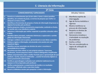 23
C- Literacia da Informação
2º Ciclo
CONHECIMENTOS/ CAPACIDADES Atitudes/ Valores
1) Enuncia os conhecimentos que já tem sobre o tema e coloca questões.
2) Identifica, em contexto de grupo, os termos de pesquisa que melhor se
adequam ao tema a tratar.
3) Identifica as ferramentas de pesquisa e fontes de informação (impressas ou
digitais) fornecidas pelo professor.
4) Realiza pesquisas simples, previamente programadas, avaliando as fontes,
de acordo com a sua relevância e autoria.
5) Seleciona a informação que melhor responde às questões colocadas sobre
o tema.
6) Identifica ideias principais, realizando inferências e explorando o sentido
global da informação selecionada.
7) Interage e colabora com os pares, apresentando as suas ideias e opiniões.
8) Ordena e regista a informação, estruturando-a de acordo com uma
sequência lógica.
9) Identifica normas associadas aos direitos de autor e reconhece a
necessidade de as cumprir.
10) Reconhece que deve utilizar as suas próprias palavras. Transcreve,
parafraseia, resume pequenos textos e elabora bibliografias simplificadas.
11) Reflete conjuntamente sobre o melhor formato para a apresentação do que
produziu −escrita, visual ou multimédia −, usando ferramentas digitais ou
outras previamente selecionadas.
12) Partilha as aprendizagens realizadas num ambiente tradicional ou em
espaços on-line preparados pelo professor.
13) Verifica conjuntamente o cumprimento das tarefas e os resultados
alcançados, refletindo sobre o que deve mudar.
14) Recorre à biblioteca escolar para pesquisar e tratar a informação.
1) Manifesta espírito de
interrogação
2) Age de forma metódica e
rigorosa
3) Mostra resiliência na
procura de informação
4) Respeita os direitos de
autor e conexos
5) Demonstra iniciativa e
criatividade na resolução
de problemas
6) Aceita a crítica
7) Tem em consideração as
regras de utilização da
biblioteca
 