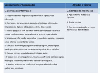 Aprendizagens associadas ao trabalho da biblioteca escolar
Conhecimentos/ Capacidades Atitudes e valores
C. Literacia da informação C. Literacia da informação
2. Seleciona termos de pesquisa para orientar a procura de
informação.
3. Conhece as ferramentas de pesquisa e fontes de informação
(impressas ou digitais) adequadas ao tema de pesquisa.
4. Realiza pesquisas com base nos termos selecionados e avalia as
fontes, tendo em conta a sua relevância, autoria e pertinência.
5. Seleciona a informação que melhor responde às questões colocadas
sobre o tema, confrontando fontes.
8. Estrutura a informação segundo critérios lógicos, cronológicos,
hierárquicos ou outros que sustentem a organização do trabalho.
9. Cumpre normas associadas aos direitos de autor.
10. Usa as suas próprias palavras, resume, parafraseia, aplica as regras
de citação à informação transcrita e elabora bibliografias.
13. Avalia o processo e o produto da pesquisa refletindo sobre
melhorias a introduzir.
2. Age de forma metódica e
rigorosa
6. Aceita a crítica
7. Tem em consideração as regras
de utilização da biblioteca
 