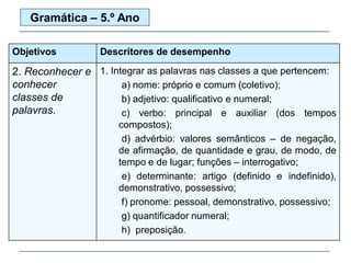 Objetivos Descritores de desempenho
2. Reconhecer e
conhecer
classes de
palavras.
1. Integrar as palavras nas classes a que pertencem:
a) nome: próprio e comum (coletivo);
b) adjetivo: qualificativo e numeral;
c) verbo: principal e auxiliar (dos tempos
compostos);
d) advérbio: valores semânticos – de negação,
de afirmação, de quantidade e grau, de modo, de
tempo e de lugar; funções – interrogativo;
e) determinante: artigo (definido e indefinido),
demonstrativo, possessivo;
f) pronome: pessoal, demonstrativo, possessivo;
g) quantificador numeral;
h) preposição.
Gramática – 5.º Ano
 