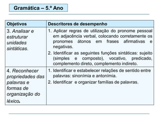Objetivos Descritores de desempenho
3. Analisar e
estruturar
unidades
sintáticas.
1. Aplicar regras de utilização do pronome pessoal
em adjacência verbal, colocando corretamente os
pronomes átonos em frases afirmativas e
negativas.
2. Identificar as seguintes funções sintáticas: sujeito
(simples e composto), vocativo, predicado,
complemento direto, complemento indireto.
4. Reconhecer
propriedades das
palavras e
formas de
organização do
léxico.
1. Identificar e estabelecer relações de sentido entre
palavras: sinonímia e antonímia.
2. Identificar e organizar famílias de palavras.
Gramática – 5.º Ano
 