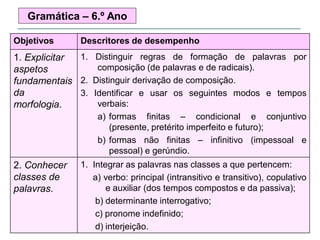 Objetivos Descritores de desempenho
1. Explicitar
aspetos
fundamentais
da
morfologia.
1. Distinguir regras de formação de palavras por
composição (de palavras e de radicais).
2. Distinguir derivação de composição.
3. Identificar e usar os seguintes modos e tempos
verbais:
a) formas finitas – condicional e conjuntivo
(presente, pretérito imperfeito e futuro);
b) formas não finitas – infinitivo (impessoal e
pessoal) e gerúndio.
2. Conhecer
classes de
palavras.
1. Integrar as palavras nas classes a que pertencem:
a) verbo: principal (intransitivo e transitivo), copulativo
e auxiliar (dos tempos compostos e da passiva);
b) determinante interrogativo;
c) pronome indefinido;
d) interjeição.
Gramática – 6.º Ano
 