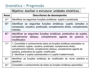 Anos Descritores de desempenho
4.º Identificar as seguintes funções sintáticas: sujeito e predicado.
5.º Identificar as seguintes funções sintáticas: sujeito (simples e
composto), vocativo, predicado, complemento direto, complemento
indireto.
6.º Identificar as seguintes funções sintáticas: predicativo do sujeito,
complemento oblíquo, complemento agente da passiva e
modificador.
7.º 1. Consolidar o conhecimento sobre as funções sintáticas estudadas no
ciclo anterior: sujeito, vocativo, predicado, complemento direto,
complemento indireto, complemento oblíquo, complemento agente da
passiva, predicativo do sujeito, modificador.
2. Identificar o sujeito subentendido e o sujeito indeterminado.
8.º Identificar as funções sintáticas de modificador do nome restritivo e
apositivo.
9.º Consolidar o conhecimento de todas as funções sintáticas aprendidas.
Gramática – Progressão
Objetivo: Analisar e estruturar unidades sintáticas.
 