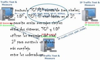 El protocolo TCP/IP consta de tres niveles: IP, UDP y TCP. El nivel básico es el IP, y permite enviar mensajes simples entre dos sistemas. TCP y UDP utilizan los mensajes del nivel IP para construir un diálogo más complejo entre los ordenadores.
