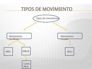 TIPOS DE MOVIMIENTO
Tipos de movimientos
Movimiento
rectilíneo
Movimiento
circular
MRU MRUA MCU
Caída
libre
 