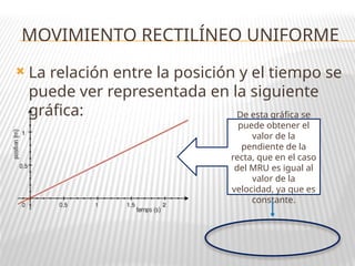  La relación entre la posición y el tiempo se
puede ver representada en la siguiente
gráfica:
MOVIMIENTO RECTILÍNEO UNIFORME
De esta gráfica se
puede obtener el
valor de la
pendiente de la
recta, que en el caso
del MRU es igual al
valor de la
velocidad, ya que es
constante.
 