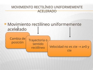  Movimiento rectilíneo uniformemente
acelerado
MOVIMIENTO RECTILÍNEO UNIFORMEMENTE
ACELERADO
Cambia de
posición
Trayectoria o
sentido
rectilíneo Velocidad no es cte → a≠0 y
cte
 