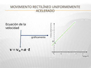 MOVIMIENTO RECTILÍNEO UNIFORMEMENTE
ACELERADO
𝒗=𝒗𝟎 +𝒂·𝒕
Ecuación de la
velocidad
gráficamente
 