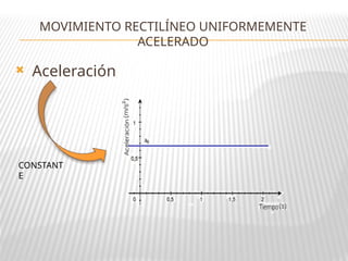  Aceleración
MOVIMIENTO RECTILÍNEO UNIFORMEMENTE
ACELERADO
CONSTANT
E
 