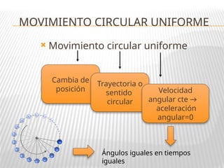 MOVIMIENTO CIRCULAR UNIFORME
 Movimiento circular uniforme
Cambia de
posición
Trayectoria o
sentido
circular
Velocidad
angular cte →
aceleración
angular=0
Ángulos iguales en tiempos
iguales
 