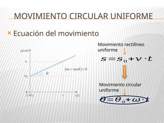  Ecuación del movimiento
MOVIMIENTO CIRCULAR UNIFORME
𝑠=𝑠0 +𝑣 ·𝑡
Movimiento rectilíneo
uniforme
Movimiento circular
uniforme
𝜃=𝜃0+ 𝜔 · 𝑡
 