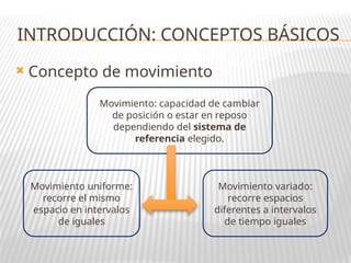  Concepto de movimiento
INTRODUCCIÓN: CONCEPTOS BÁSICOS
Movimiento uniforme:
recorre el mismo
espacio en intervalos
de iguales
Movimiento variado:
recorre espacios
diferentes a intervalos
de tiempo iguales
Movimiento: capacidad de cambiar
de posición o estar en reposo
dependiendo del sistema de
referencia elegido.
 