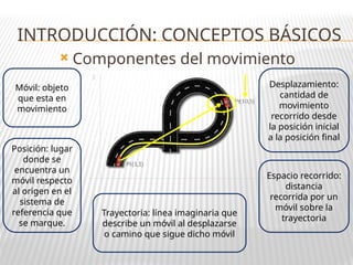 INTRODUCCIÓN: CONCEPTOS BÁSICOS
 Componentes del movimiento
Posición: lugar
donde se
encuentra un
móvil respecto
al origen en el
sistema de
referencia que
se marque.
Móvil: objeto
que esta en
movimiento
Trayectoria: línea imaginaria que
describe un móvil al desplazarse
o camino que sigue dicho móvil
Espacio recorrido:
distancia
recorrida por un
móvil sobre la
trayectoria
Desplazamiento:
cantidad de
movimiento
recorrido desde
la posición inicial
a la posición final
 