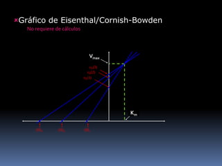 Gráfico de Eisenthal/Cornish-Bowden
No requiere de cálculos

Vm
Vmax
v0(3)
v0(2)
v0(1)

KM
K

-[S]3

-[S]2

-[S]1

m

 