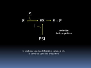 S
E

I

ES

E+P
Inhibición
Anticompetitiva

ESI
El inhibidor sólo puede fijarse al complejo ES;
el complejo ESI no es productivo

 