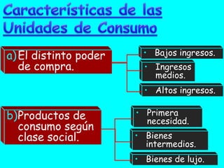 a) El distinto poder     • Bajos ingresos.
   de compra.            • Ingresos
                           medios.
                         • Altos ingresos.

b)Productos de         • Primera
                         necesidad.
  consumo según
  clase social.        • Bienes
                         intermedios.
                       • Bienes de lujo.
 