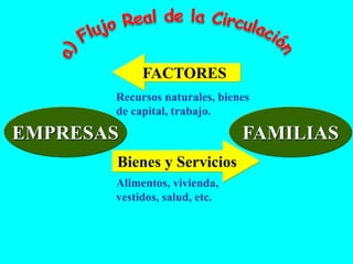 FACTORES
       Recursos naturales, bienes
       de capital, trabajo.

EMPRESAS                       FAMILIAS
       Bienes y Servicios
       Alimentos, vivienda,
       vestidos, salud, etc.
 