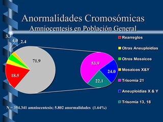 Anormalidades Cromosómicas
Amniocentesis en Población General
Rearreglos
Otras Aneuploidías
Otros Mosaicos
Mosaicos X&Y
Trisomía 21
Aneuploidías X & Y
Trisomía 13, 18
18.5
3.3
4.0 2.4
53.9
24.0
22.1
N = 354.341 amniocentesis; 5.802 anormalidades (1.64%)
71.9
 