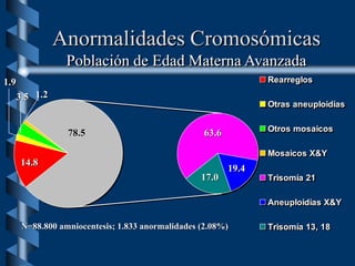 Anormalidades Cromosómicas
Población de Edad Materna Avanzada
Rearreglos
Otras aneuploidías
Otros mosaicos
Mosaicos X&Y
Trisomía 21
Aneuploidías X&Y
Trisomía 13, 18
1.9
3.5 1.2
14.8
63.6
17.0
19.4
N=88.800 amniocentesis; 1.833 anormalidades (2.08%)
78.5
 