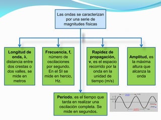 Las ondas se caracterizan
por una serie de
magnitudes físicas
Longitud de
onda, λ,
distancia entre
dos crestas o
dos valles, se
mide en
metros
Frecuencia, f,
número de
oscilaciones
por segundo.
En el SI se
mide en hercio,
Hz.
Rapidez de
propagación,
v, es el espacio
recorrido por la
onda en la
unidad de
tiempo (m/s)
Amplitud, es
la máxima
altura que
alcanza la
onda
Periodo, es el tiempo que
tarda en realizar una
oscilación completa. Se
mide en segundos.
 