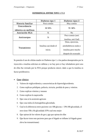 Fisiopatología – I Segmento                                                      2° Clase


                        DIFERENCIA ENTRE TIPO 1 Y 2


                                    Diabetes tipo 1             Diabetes tipos 2
     Historia familiar                Poco común                  Muy común
      Concordancia
                                         30-50%                       70- 80%
    idéntica en mellizos
      Asociación HLA                         Si                         No
                                                                 Poco común (anti
        Anticuerpos                          Si
                                                                insulina, anti Gad)
                                                                 Dieta, ejercicios,
                                   Insulina casi desde el      antidiabéticos orales e
       Tratamiento
                                          inicio.              insulina pero mucho
                                                               después de avanzado


Se postula el uso de células madre en Diabetes tipo 1, o los padres desesperados por la
inyección a insulina solicitan en tabletas y no hay pero si hay inhaladores pero uno
de ellos fue retirado por la FDA porque producía cáncer, dado a que la insulina es
factor proliferativo.


•    Caso clínico
     1. Valores de trigliceridemia y características de hipertrilgiceridemia.
     2. Como explican polidipsia, poliuria, nicturia, perdida de peso y vómitos.
     3. Como explicas vómitos y nauseas
     4. Como explicas la taquicardia
     5. Que cosa es la acantosis agricans
     6. Que cosa indica la hemoglobina glicosilada.
     7. Cual es la diferencia entre paciente con 100 glucosa + 13% HB glicosilada, el
        otro tiene 150 y hb glicosilada 3.5% cual esta mejor
     8. Que opinas de los valores de got y gtp que opinas de ellas
     9. Que factor tiene este paciente para que el hígado se inflame (el hígado graso
        eleva las transaminasas)



                                             -8-                                 R.J.B.P
 