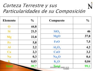 Elemento % Compuesto % 
O 44,8 
Si 21,5 SiO2 46 
Mg 22,8 MgO 37,8 
Fe 5,8 FeO 7,5 
Al 2,2 Al2O3 4,2 
Ca 2,3 CaO 3,2 
Na 0,3 Na2O 0,4 
K 0,03 K2O 0,04 
Total 99,7 Total 99,1 DOCENTE: ING. DANIEL ALVA 
HUAMÁN 
 