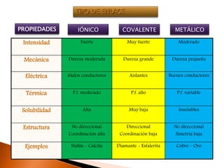 PROPIEDADES IÓNICO COVALENTE METÁLICO 
Intensidad Fuerte Muy fuerte Moderado 
Mecánica Dureza moderada Dureza grande Dureza pequeña 
Eléctrica Malos conductores Aislantes Buenos conductores 
Térmica P.f. moderado P.f. alto P.f. variable 
Solubilidad Alta Muy baja Insolubles 
Estructura No direccional 
Coordinación alta 
Direccional 
Coordinación baja 
No direccional 
Simetría baja 
Ejemplos Halita - Calcita Diamante - Esfalerita Cobre – Oro 
 