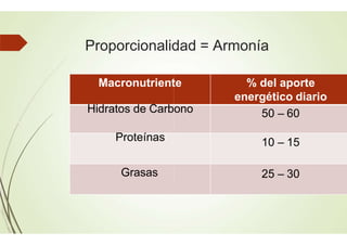 Grasas
Proporcionalidad = Armonía
Macronutriente
Hidratos de Carbono
Proteínas
% del aporte
energético diario
50 – 60
10 – 15
25 – 30
 