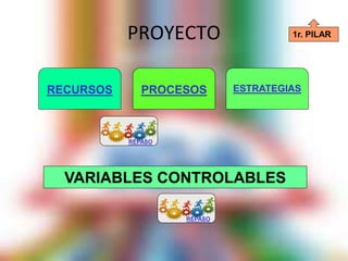 PROYECTO
RECURSOS PROCESOS ESTRATEGIAS
VARIABLES CONTROLABLES
1r. PILAR
REPASO
REPASO
 