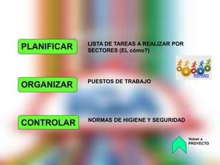CONTROLAR
PLANIFICAR LISTA DE TAREAS A REALIZAR POR
SECTORES (EL cómo?)
NORMAS DE HIGIENE Y SEGURIDAD
ORGANIZAR PUESTOS DE TRABAJO
Volver a
PROYECTO
REPASO
 