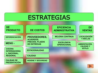 ESTRATEGIAS
DE
PRODUCTO
MENÚ -
COCINA
INTERNACIONA
L, NACIONAL,
REGIONAL
CALIDAD DE
PRESENTACIÓN
DE COSTOS
PROVEEDORES,
ACUERDOS,
PRECIOS, PLAZOS
DE ENTREGAS
ESTACIONALIDAD
CALIDAD
EFICIENCIA
ADMINISTRATIVA
MEJORA CONTÍNUA
EXCELENCIA
OPERACIONAL
HIGIENE Y SEGURIDAD
DE
VENTAS
AMBIENTACIÓN,
CALIDAD Y
ESTILO
LOCALIZACIÓN
Y ANCLAS
DIFERENCIACIÓN
 
