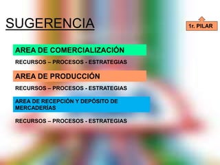 SUGERENCIA
AREA DE COMERCIALIZACIÓN
AREA DE RECEPCIÓN Y DEPÓSITO DE
MERCADERÍAS
AREA DE PRODUCCIÓN
RECURSOS – PROCESOS - ESTRATEGIAS
RECURSOS – PROCESOS - ESTRATEGIAS
RECURSOS – PROCESOS - ESTRATEGIAS
1r. PILAR
 