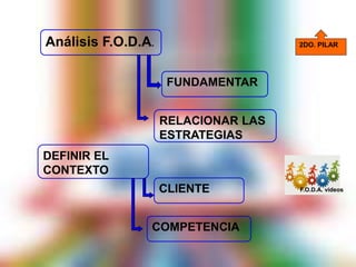 2DO. PILARAnálisis F.O.D.A.
FUNDAMENTAR
RELACIONAR LAS
ESTRATEGIAS
DEFINIR EL
CONTEXTO
COMPETENCIA
CLIENTE F.O.D.A. videos
 