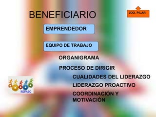 BENEFICIARIO
EMPRENDEDOR
EQUIPO DE TRABAJO
ORGANIGRAMA
PROCESO DE DIRIGIR
CUALIDADES DEL LIDERAZGO
LIDERAZGO PROACTIVO
COORDINACIÓN Y
MOTIVACIÓN
2DO. PILAR
REPASO
 