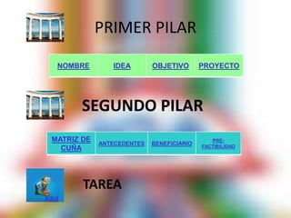 PRIMER PILAR
NOMBRE IDEA OBJETIVO PROYECTO
MATRIZ DE
CUÑA
ANTECEDENTES BENEFICIARIO
PRE-
FACTIBILIDAD
SEGUNDO PILAR
TAREA
AQUÍ
 