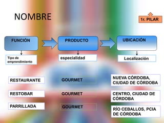 NOMBRE
FUNCIÓN UBICACIÓNPRODUCTO
Tipo de
emprendimiento
especialidad Localización
RESTAURANTE GOURMET
NUEVA CÓRDOBA,
CIUDAD DE CÓRDOBA
RESTOBAR GOURMET CENTRO, CIUDAD DE
CÓRDOBA
PARRILLADA GOURMET
RÍO CEBALLOS, PCIA
DE CÓRDOBA
1r. PILAR
 