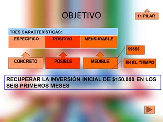 OBJETIVO
TRES CARACTERÍSTICAS:
ESPECÍFICO POSITIVO MENSURABLE
CONCRETO POSIBLE MEDIBLE
$$$$$
EN EL TIEMPO
RECUPERAR LA INVERSIÓN INICIAL DE $150.000 EN LOS
SEIS PRIMEROS MESES
1r. PILAR
 