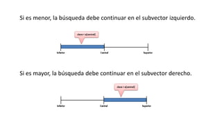 Si es menor, la búsqueda debe continuar en el subvector izquierdo.
Si es mayor, la búsqueda debe continuar en el subvector derecho.
 