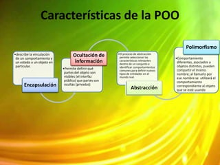 •describe la vinculación
de un comportamiento y
un estado a un objeto en
particular.
Encapsulación
•Permite definir qué
partes del objeto son
visibles (el interfaz
público) que partes son
ocultas (privadas)
Ocultación de
información
•El proceso de abstracción
permite seleccionar las
características relevantes
dentro de un conjunto e
identificar comportamientos
comunes para definir nuevos
tipos de entidades en el
mundo real.
Abstracción
Características de la POO
•Comportamiento
diferentes, asociados a
objetos distintos, pueden
compartir el mismo
nombre; al llamarlo por
ese nombre se utilizará el
comportamiento
correspondiente al objeto
que se esté usando
Polimorfismo
 