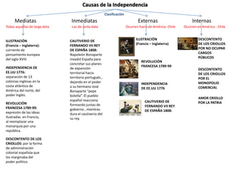 Causas de la Independencia
Clasificación
InternasExternasInmediatasMediatas
Todas aquellas de larga data Ocurren fuera de América- Chile Ocurren en América - ChileLas de corta data
INDEPENDENCIA DE
EE.UU 1776:
separación de 13
colonias inglesas en la
costa atlántica de
América del norte, del
poder Inglés.
ILUSTRACIÓN
(Francia – Inglaterra):
corriente de
pensamiento europea
del siglo XVIII.
REVOLUCIÓN
FRANCESA 1789-99:
expresión de las ideas
ilustradas en Francia,
al reemplazar una
monarquía por una
república.
DESCONTENTO DE LOS
CRIOLLOS: por la forma
de administración
colonial española que
los marginaba del
poder político.
CAUTIVERIO DE
FERNANDO VII REY
DE ESPAÑA 1808:
Napoleón Bonaparte
invadió España para
concretar sus planes
de expansión
territorial hacia
territorio portugués ,
dejando en el poder
a su hermano José
Bonaparte “pepe
botella”. El pueblo
español reacciona
formando juntas de
gobierno , mientras
dura el cautiverio del
su rey.
ILUSTRACIÓN
(Francia – Inglaterra)
INDEPENDENCIA
DE EE.UU 1776
REVOLUCIÓN
FRANCESA 1789-99
DESCONTENTO
DE LOS CRIOLLOS
POR NO OCUPAR
CARGOS
PÚBLICOS
CAUTIVERIO DE
FERNANDO VII REY
DE ESPAÑA 1808:
DESCONTENTO
DE LOS CRIOLLOS
POR EL
MONOPOLIO
COMERCIAL
AMOR CRIOLLO
POR LA PATRIA
 