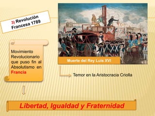 Movimiento
Revolucionario
que puso fin al
Absolutismo en
Francia
Libertad, Igualdad y Fraternidad
Muerte del Rey Luis XVI
Temor en la Aristocracia Criolla
 