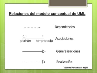 Relaciones del modelo concpetual de UML
Dependencias
Asociaciones
patrón empleado
0..1 *
Generalizaciones
Realización
Docente:Percy Rojas Yepes
 