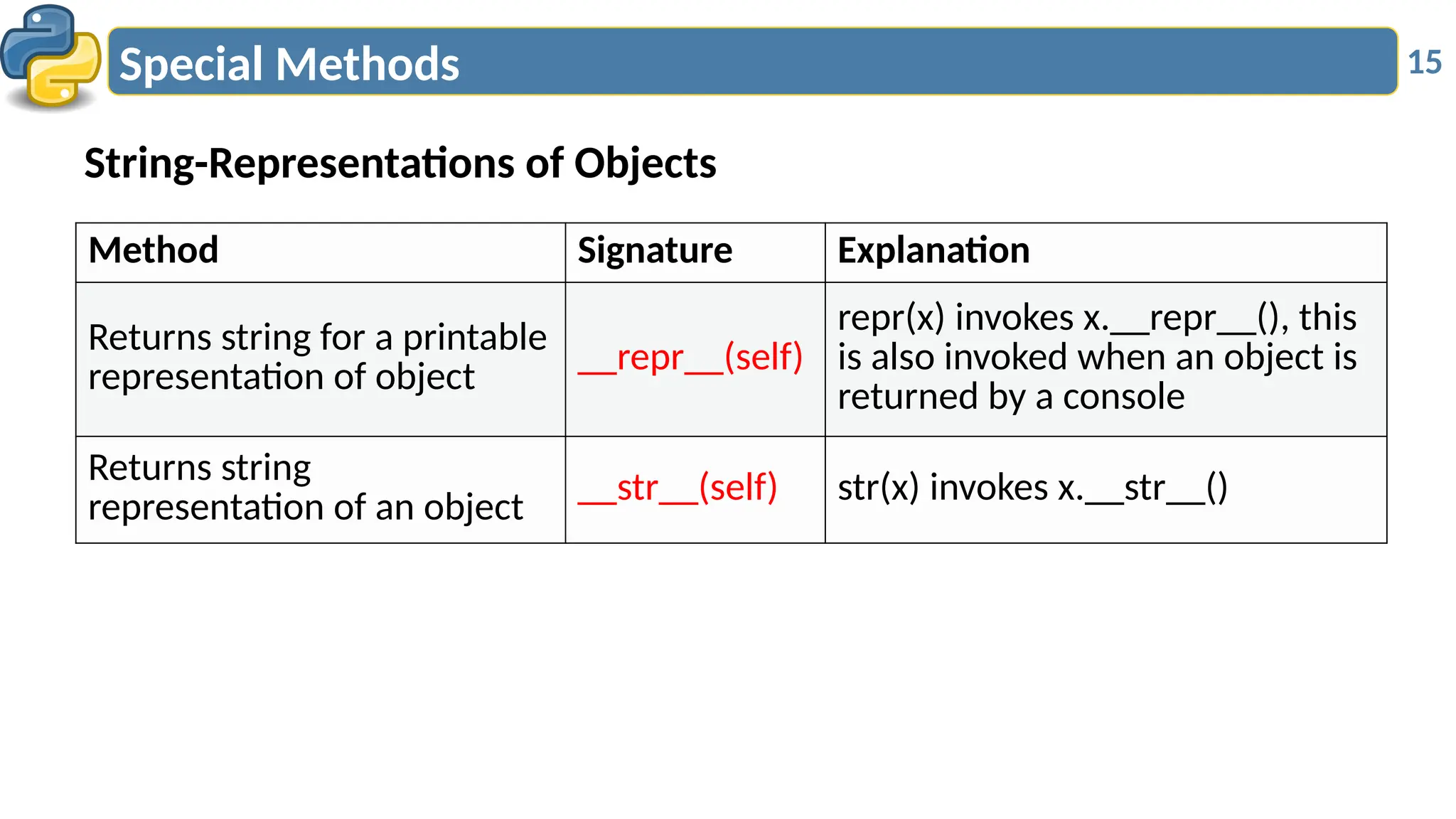 15
Special Methods
String-Representations of Objects
Method Signature Explanation
Returns string for a printable
representation of object
__repr__(self)
repr(x) invokes x.__repr__(), this
is also invoked when an object is
returned by a console
Returns string
representation of an object
__str__(self) str(x) invokes x.__str__()
 